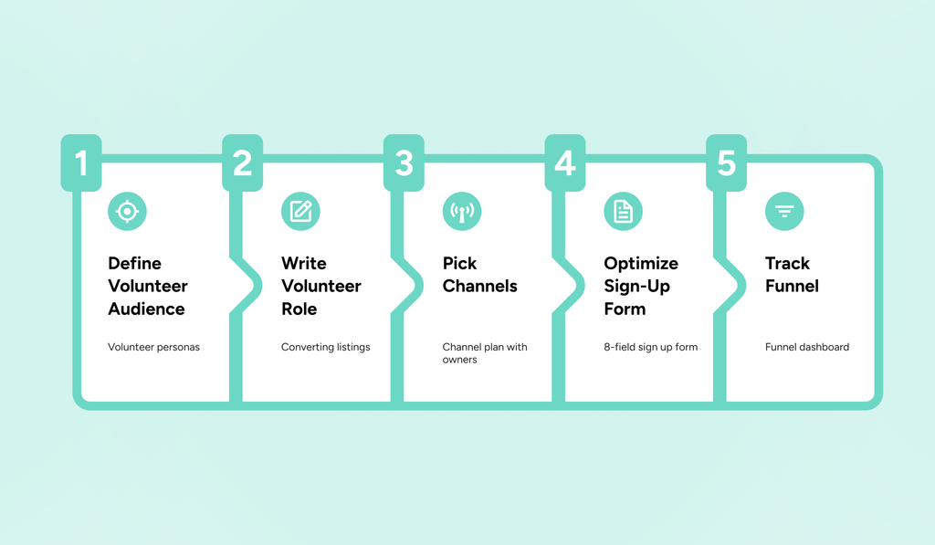 5 steps in building a volunteer recruitment plan