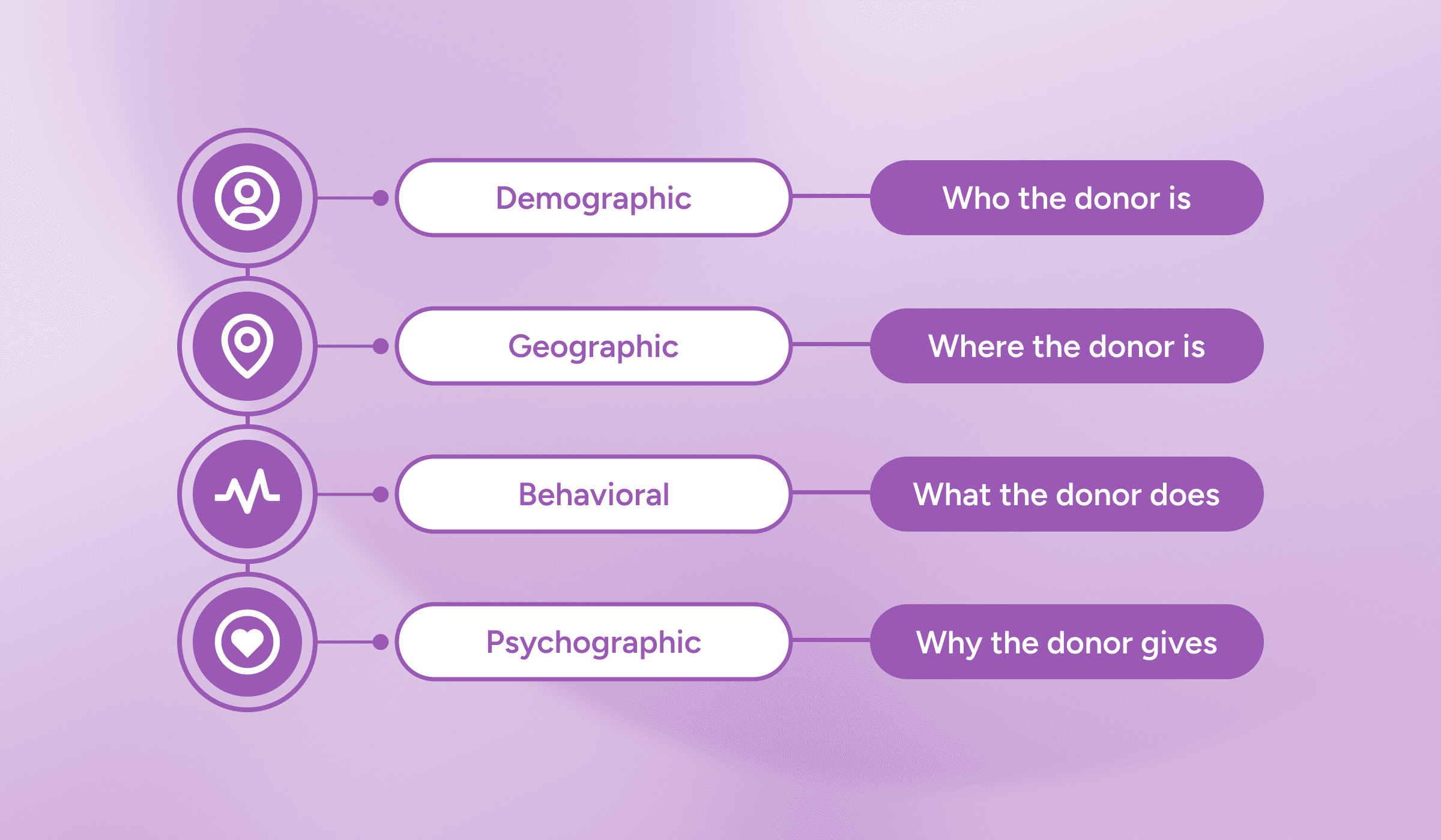 What Is Donor Segmentation? Definition, Types & How It Works