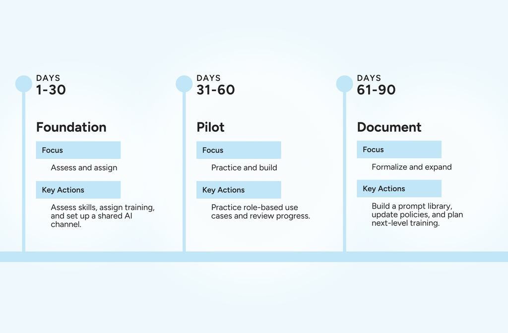 30/60/90-Day AI Upskilling Plan