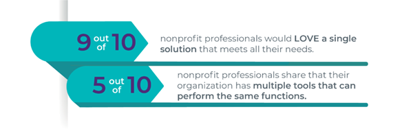 9 out of 10 nonprofit professionals would LOVE a single solution that meets all their needs. 5 out of 10 nonprofit professionals share that their organization has multiple tools that can perform the same functions.