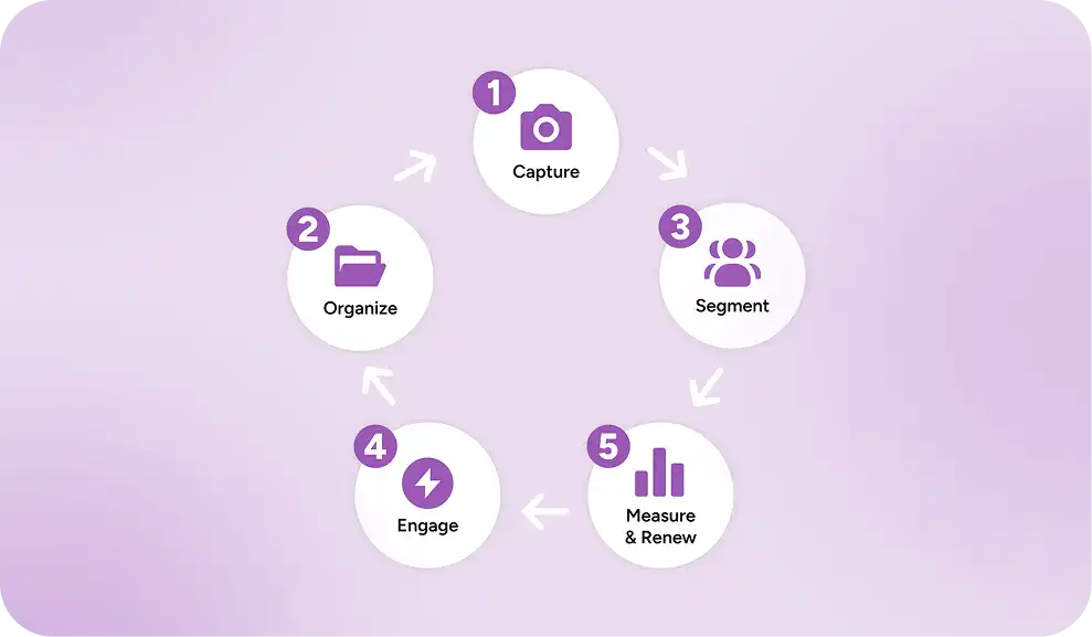 fundraising flow chart