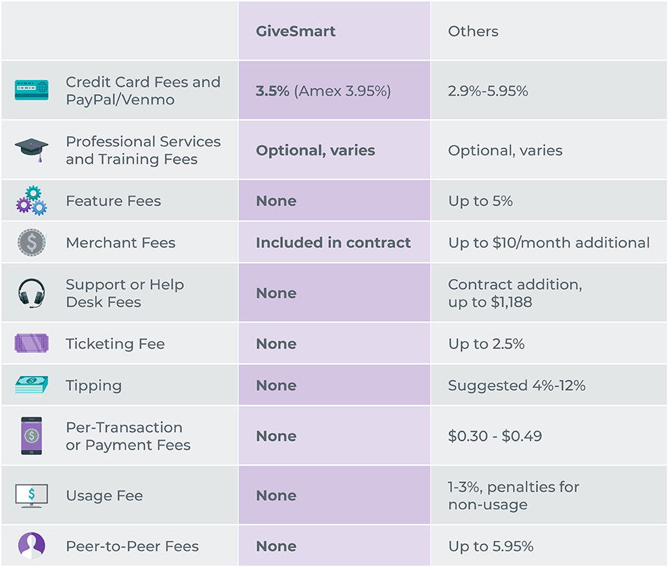 A fee table that highlights the difference between GiveSmart and other fundraising platforms.