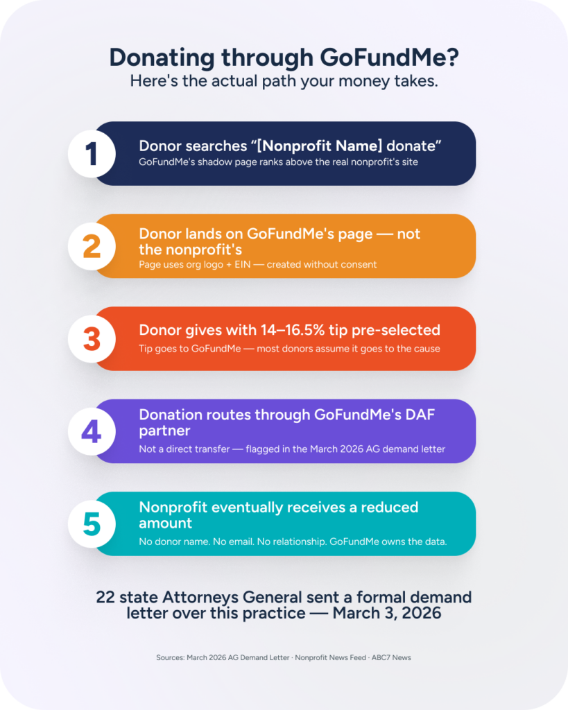 GoFundMe Campaign Money Flow