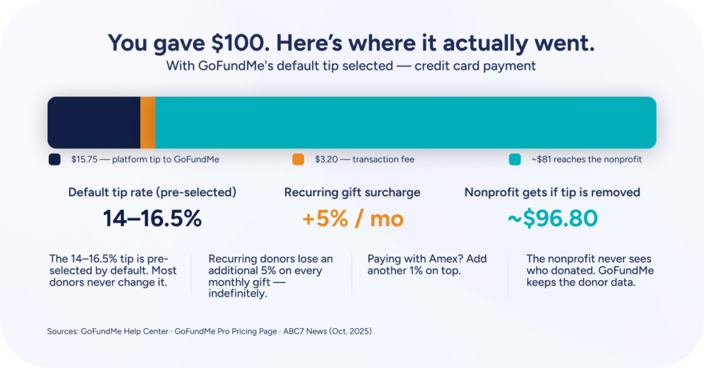 GoFundMe Tipping Model