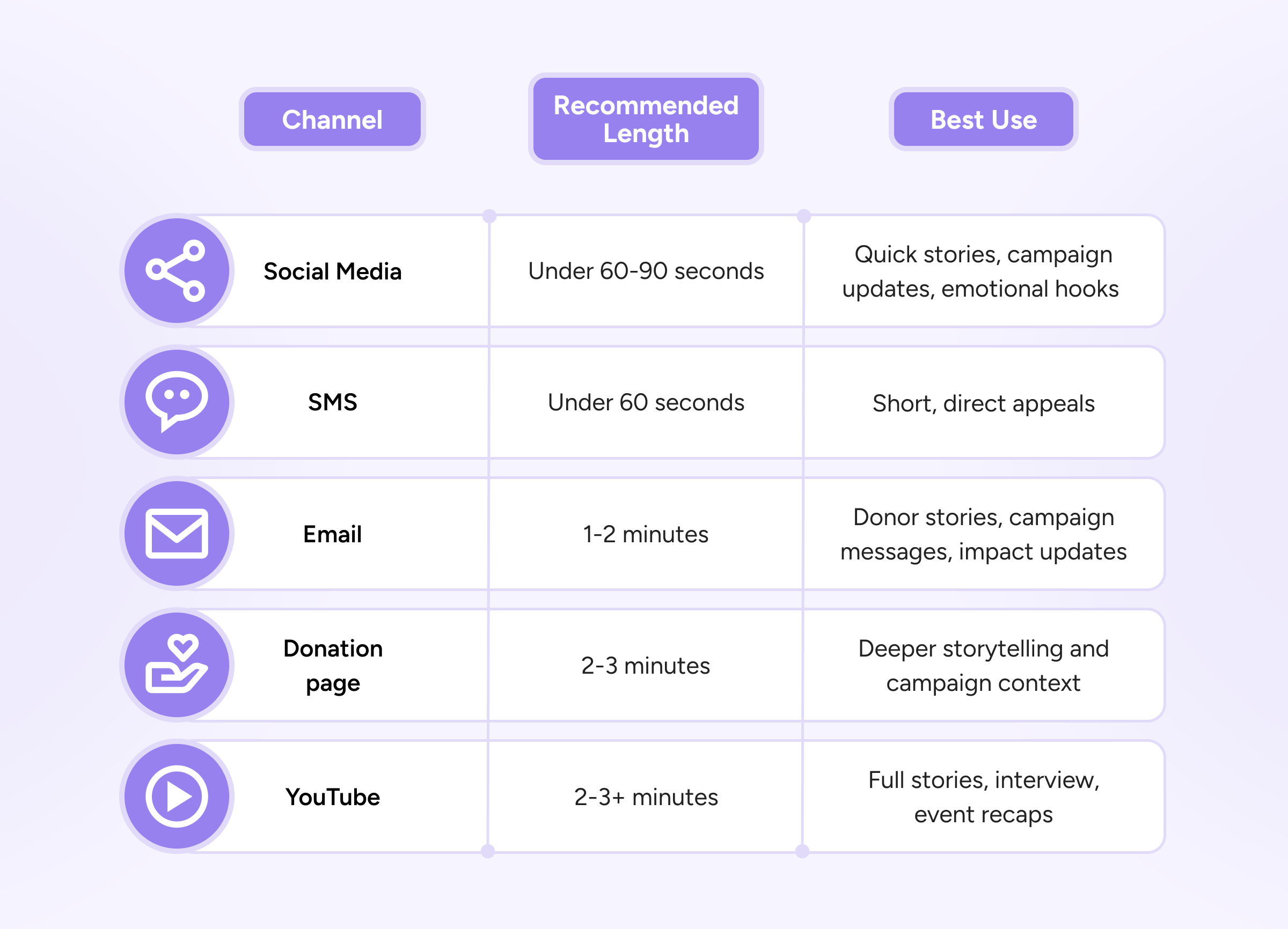Recommended fundraising video length for different channels