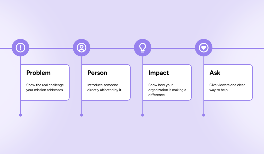 Fundraising video storyboard