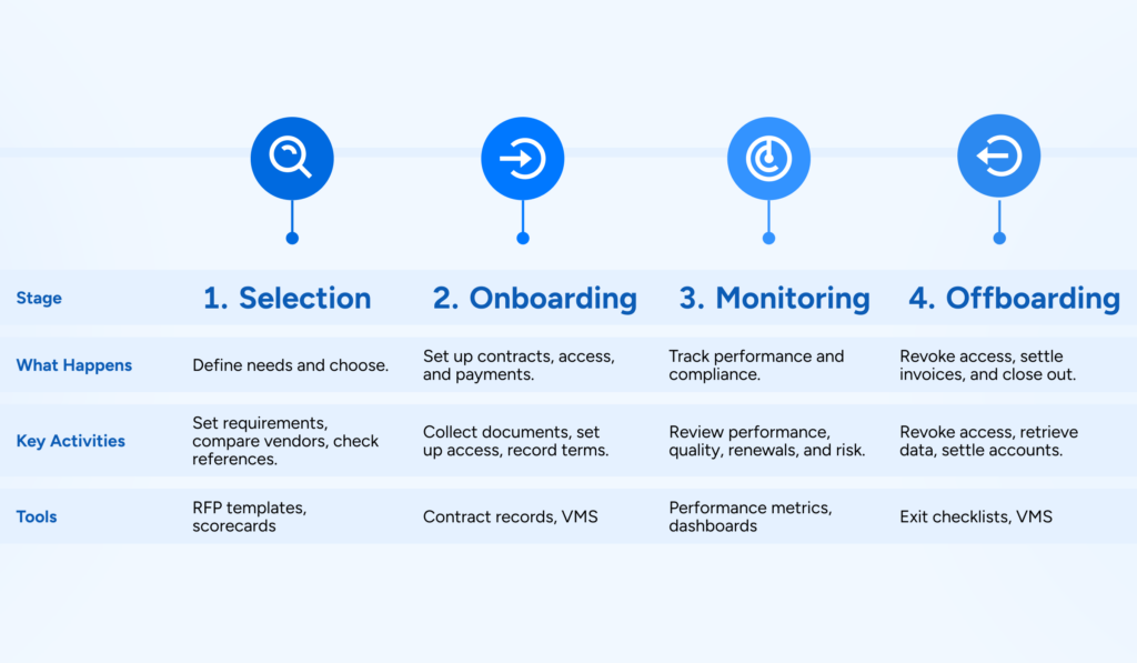Key Stages of Vendor Management Process