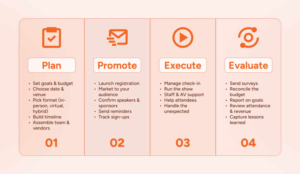 4 Key Phases of Event Management Process