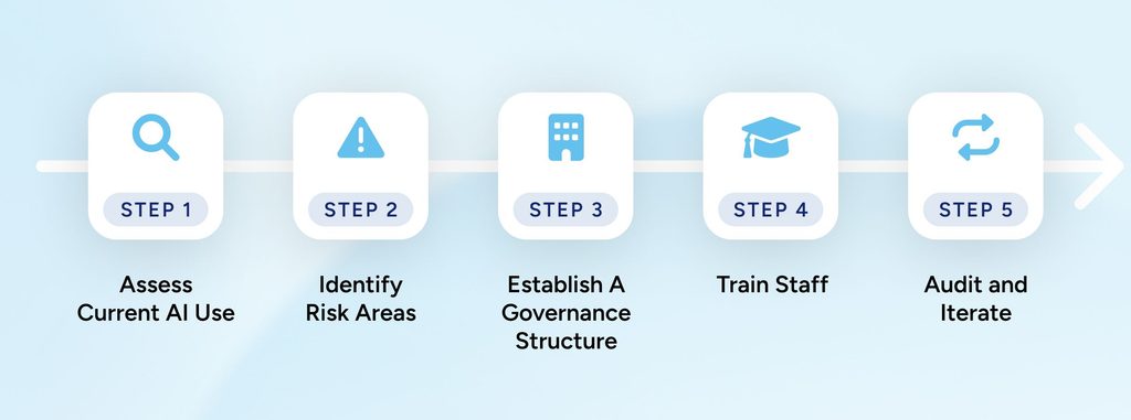 5-Step Framework To Implement Ethical AI