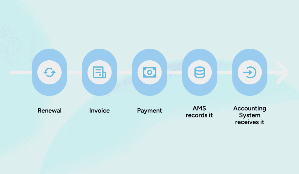 Membership Dues Lifecycle