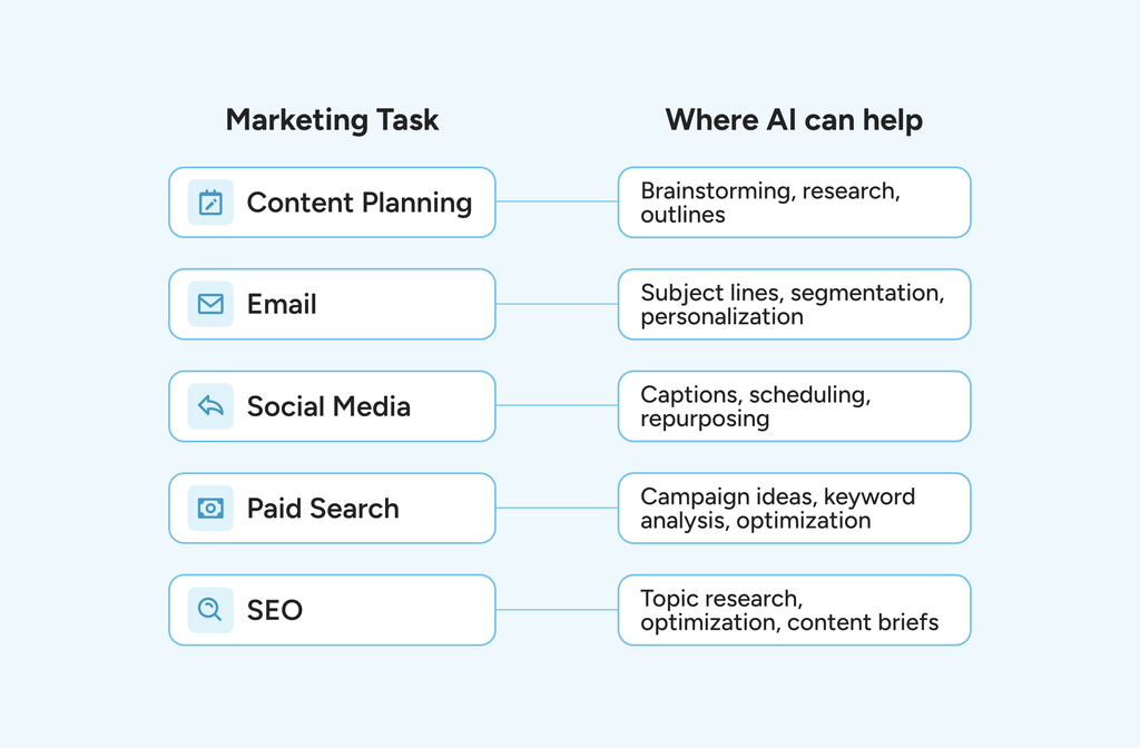 How AI helps with your nonprofit marketing workflow