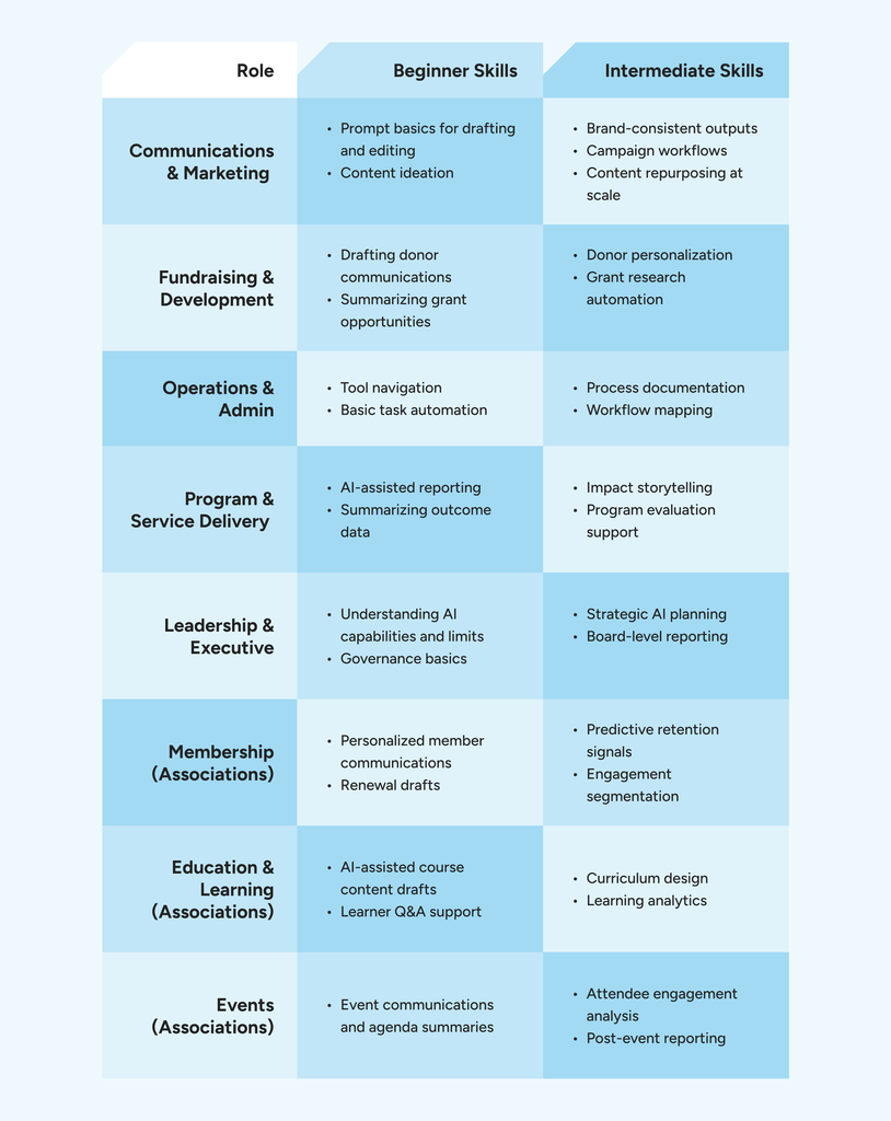 AI skills needed for each role on the team
