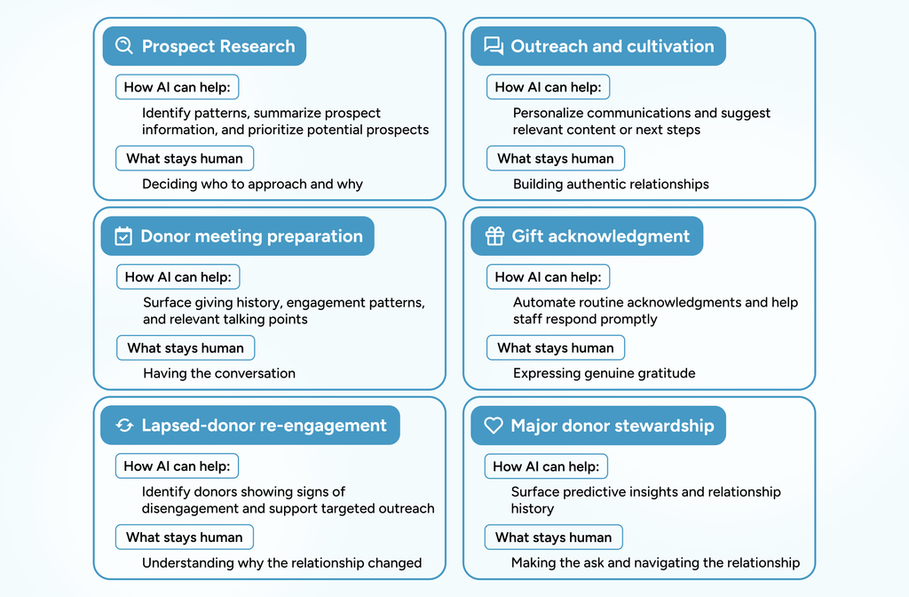 How AI can help across the donor lifecycle