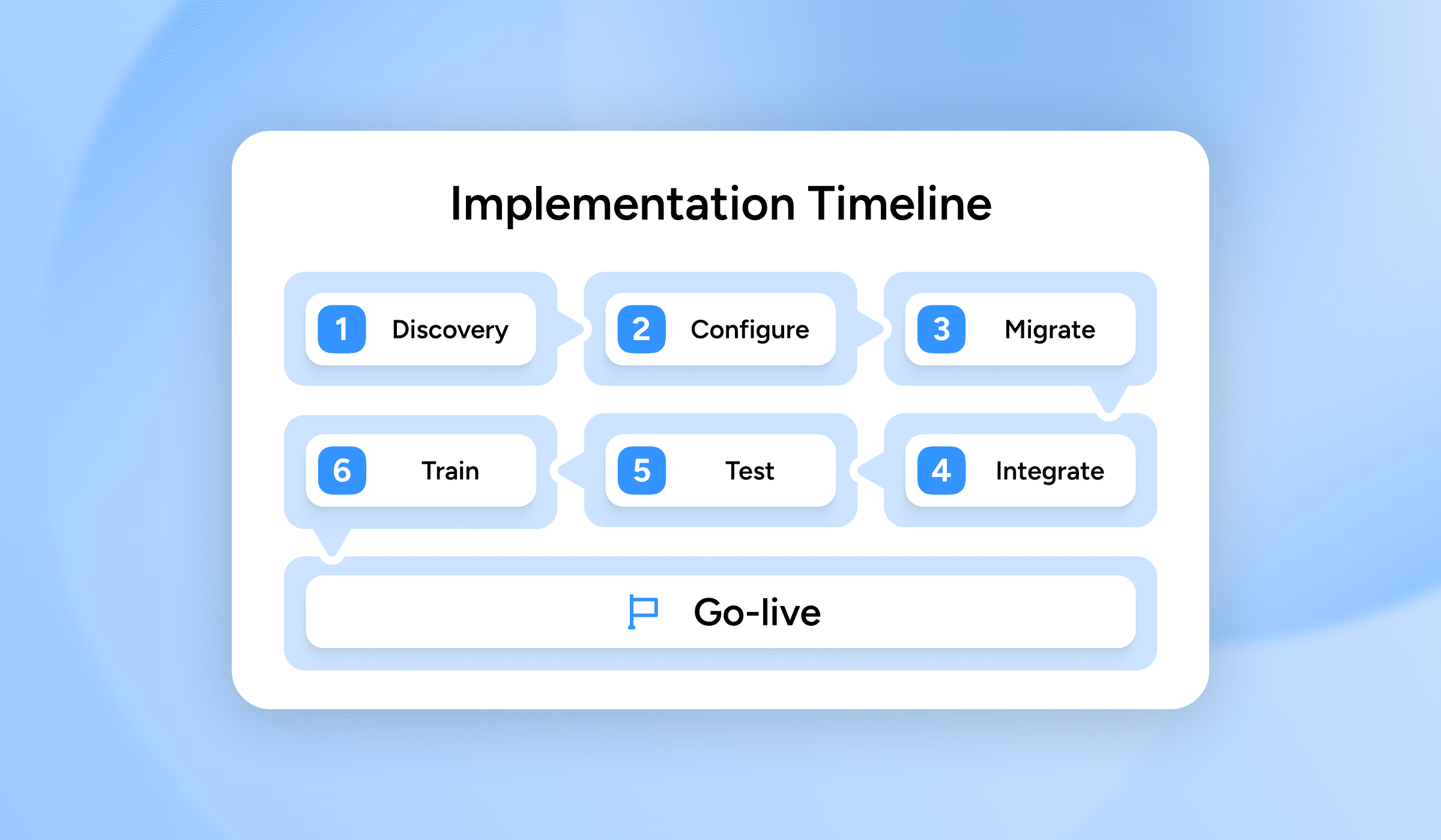 AMS Implementation: Steps, Timeline & Integration Guide